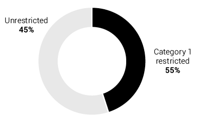 Publication classification decisions - Unrestricted 45%, Category 1 restricted 55%