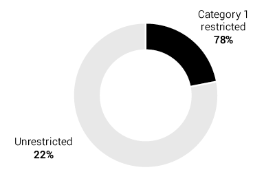 Serial publication classification declarations - Unrestricted 22%, Category 1 restricted 78%