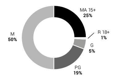 Australian Film Classifications