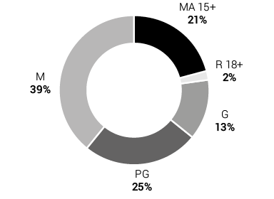 Decisions on commercial films classified for sale/hire (including ACA and ATSA) - M 39%, PG 25%, MA15+ 21%, G 13%, R18+ 2%