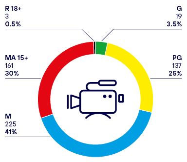This is a pie chart that shows the decisions on films for public exhibition, with 41% rated M, 30% rated MA 15+, 25% rated PG, 3.5% rated G, and 0.5% rated R 18+.