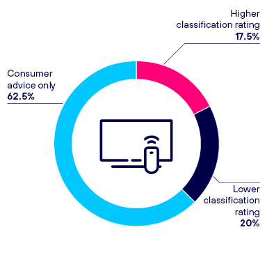 This is a pie chart that shows the decisions on Netflix Tool revocations, with 17.5% rated higher, 62.5% changed consumer advice only and 20% rated lower.