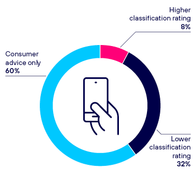 This is a pie chart that shows the decisions on Spherex Tool revocations, with 8% rated higher, 60% changed consumer advice only and 32% rated lower.