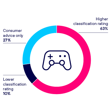 This is a pie chart that shows the decisions on IARC Tool revocations, with 63% rated higher, 27% changed consumer advice only and 10% rated lower.