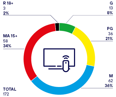 This is a pie chart that shows the decisions by Authorised Assessor Scheme, with 36% rated M, 34% rated MA 15+, 21% rated PG, 8% rated G, and 2% rated R 18+. The total number of decisions is 172.
