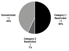 Pie chart showing Table 04 data