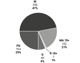 Pie chart showing Table 06 data