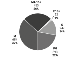 Pie chart showing Table 07 data