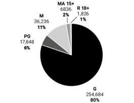 Pie chart showing Table 11 data