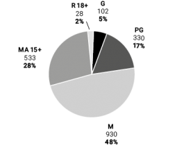 Pie chart showing Table 12 data