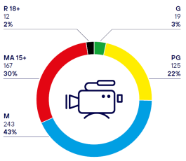 Figure 1: Decisions on films classified for public exhibition