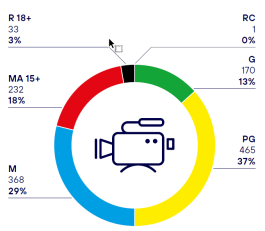 Figure 2: Decisions on commercial films classified for sale/hire