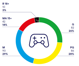 Figure 3: Computer game classification decisions (including AACG)