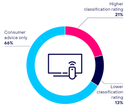 Figure 7: Netflix Tool revocations