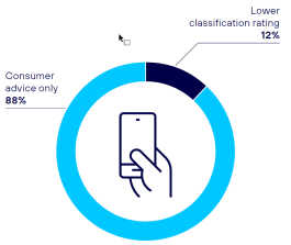 Figure 8: Spherex Tool revocations