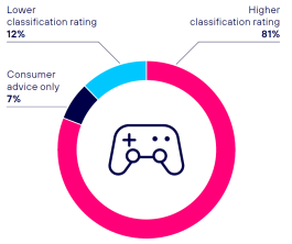 Figure 9: IARC Tool revocations